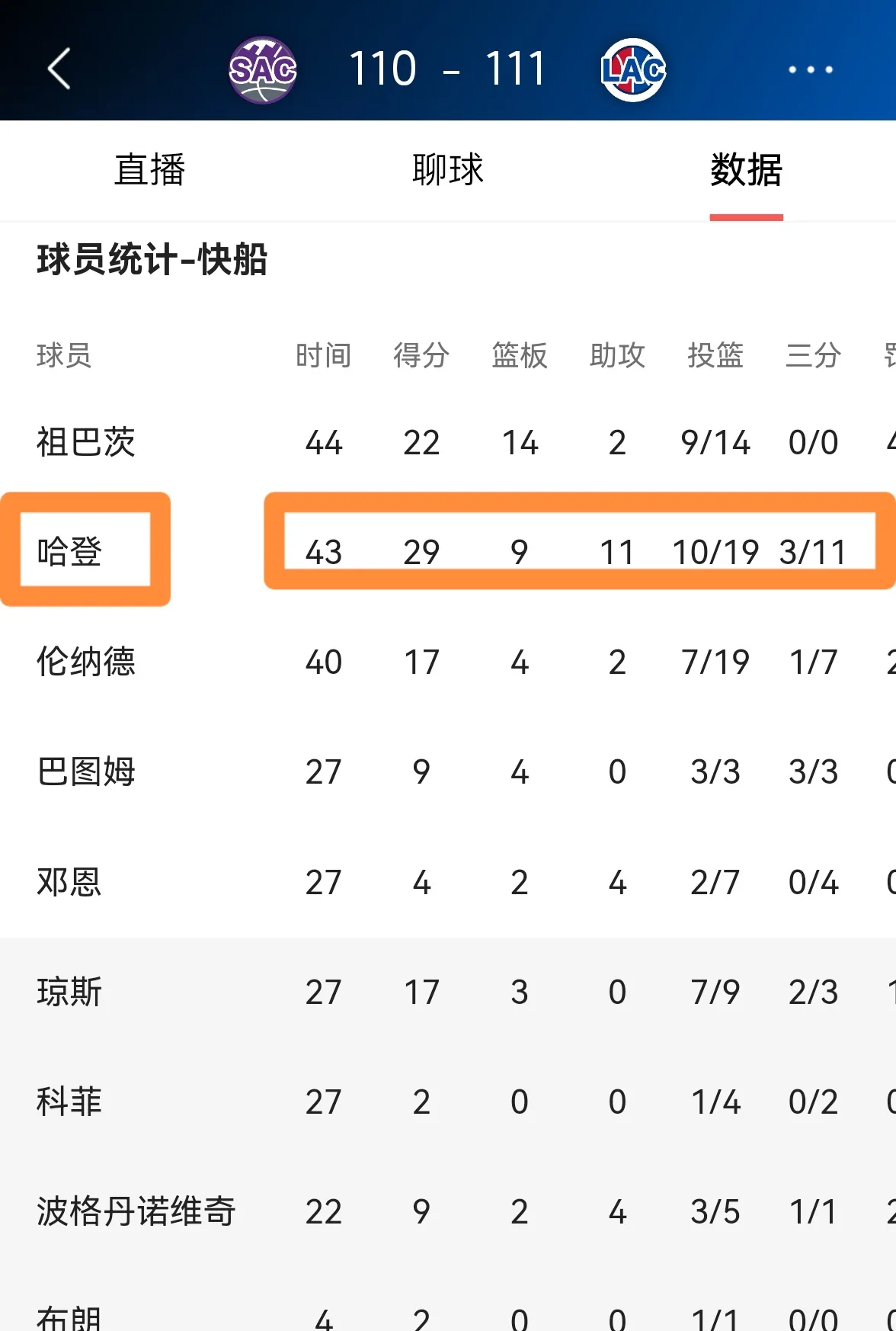 世预赛今晨走向成谜,洛杉矶快船造点机会,媒体盛赞,数据层面出现新趋势的简单介绍 世预赛今晨走向成谜,洛杉矶快船造点机会,媒体盛赞,数据层面出现新趋势的简单介绍