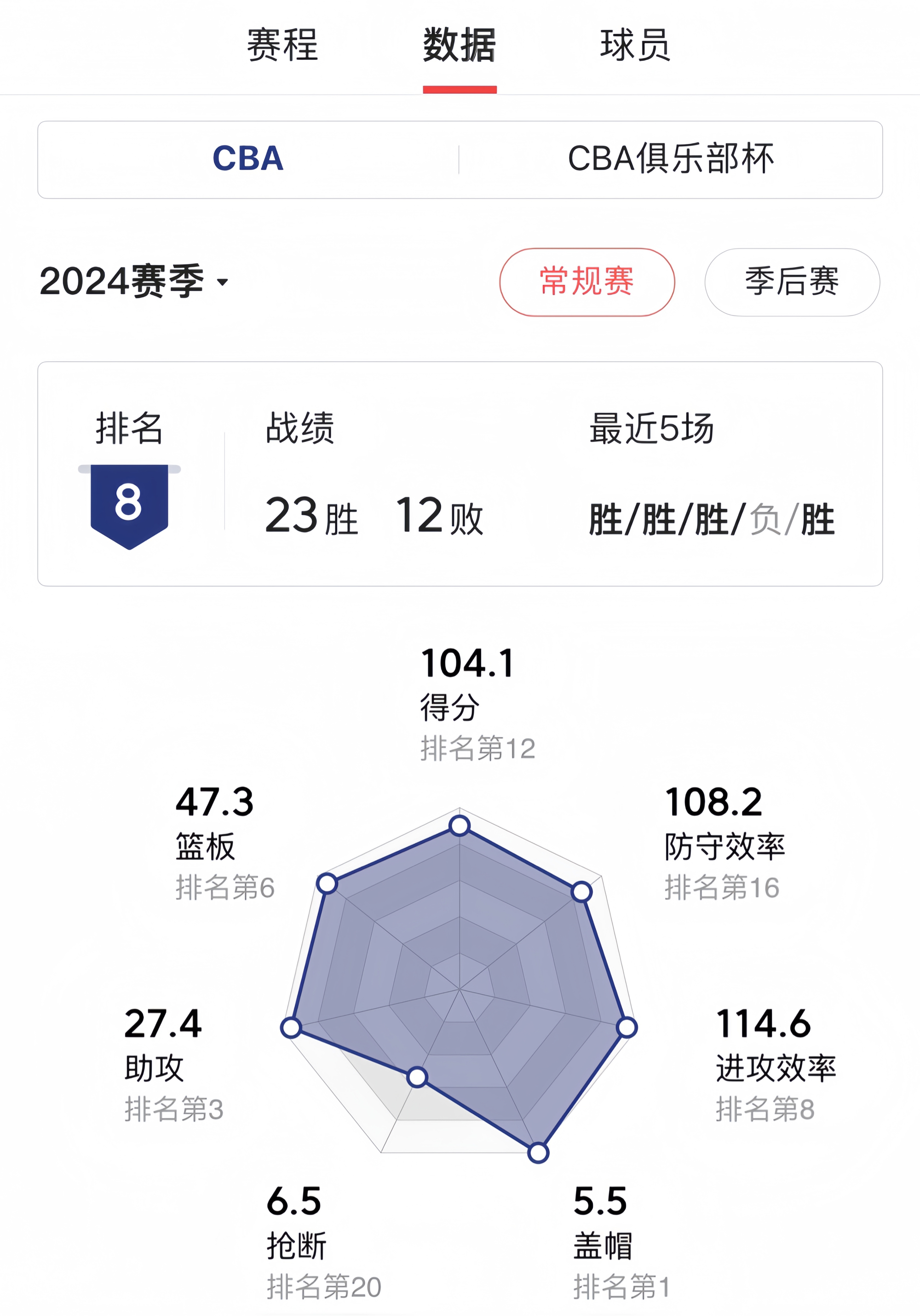 关于CBA季后赛倒计时;广东宏远赛前复出首秀;细节引发关注;管理层满意;心理建设被强调的信息 关于CBA季后赛倒计时;广东宏远赛前复出首秀;细节引发关注;管理层满意;心理建设被强调的信息